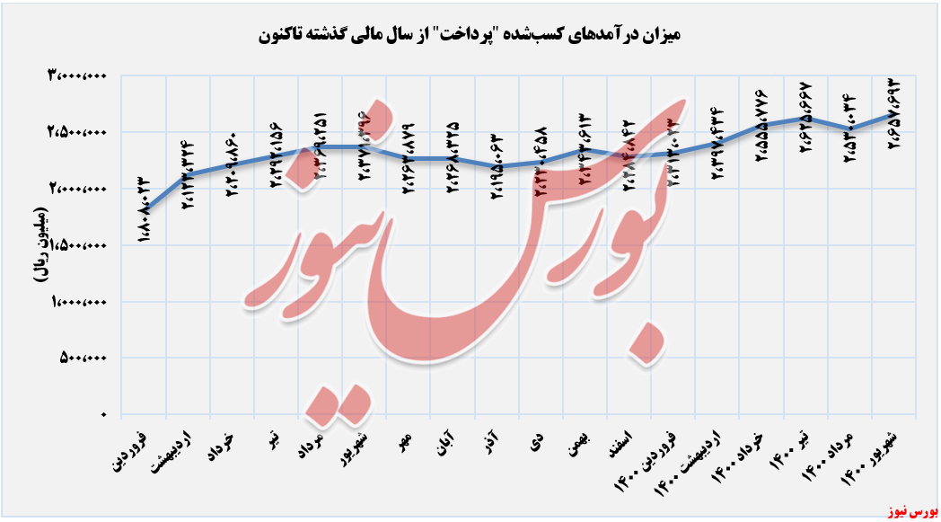 روند کسب درآمدهای به پرداخت ملت+بورس نیوز