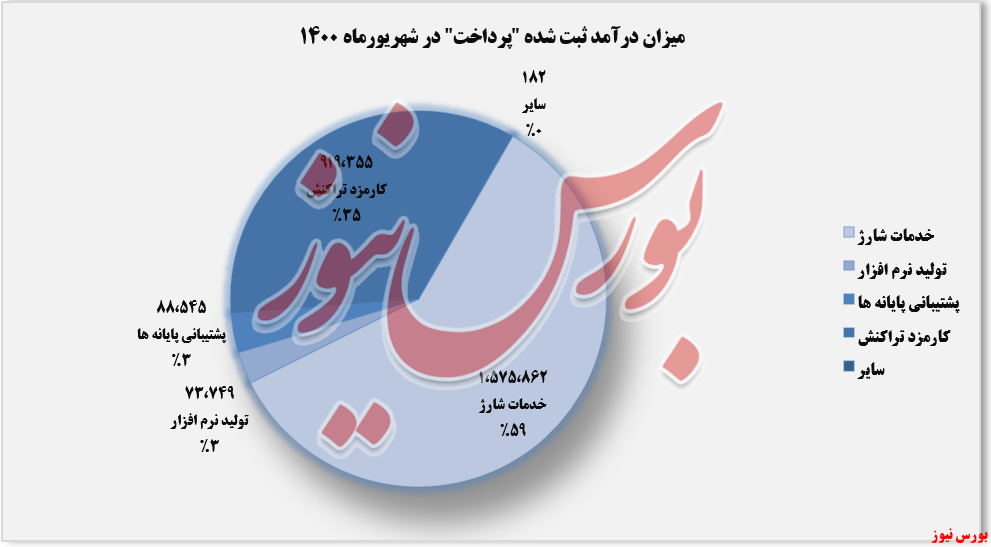 روند کسب درامد ماهانه به پرداخت ملت در شهریورماه+بورس نیوز