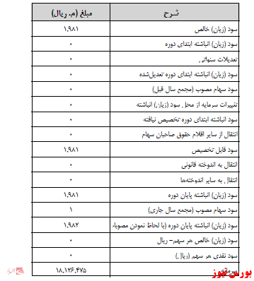 آخرین اخبار مجامع امروز ۱۴۰۰/۰۷/۱۲