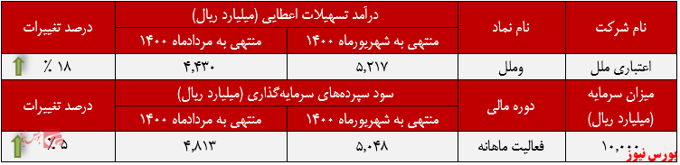 عملکرد ماهانه وملل+بورس نیوز