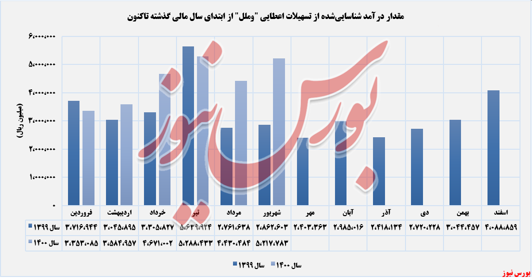 رومد کسب درآمدهای وملل در شهریورماه+بورس نیوز