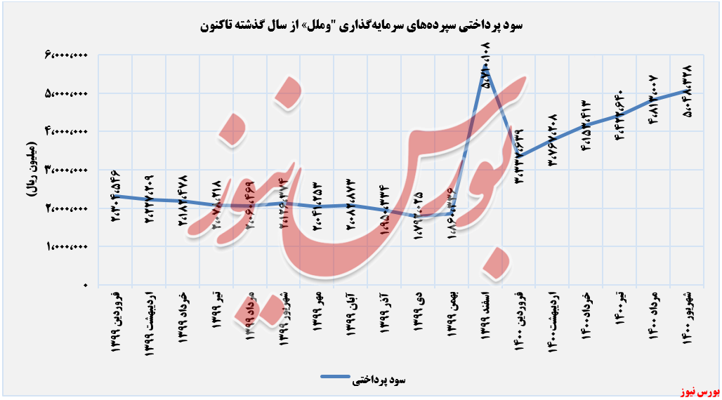 روند پرداختی های وملل در شهریورماه+بورس نیوز