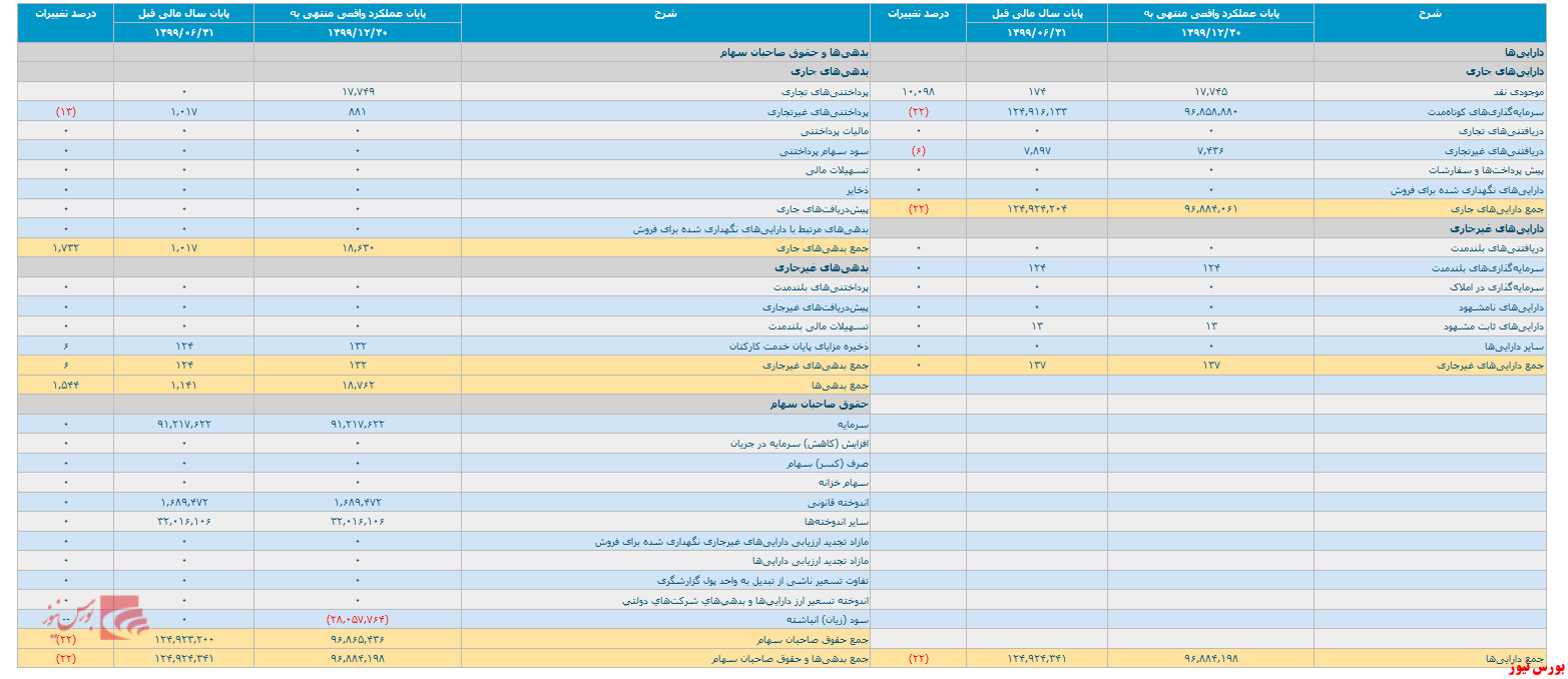 انتشار صورت مالی ۶ ماهه 