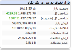 شاخص همچنان سبزپوش است