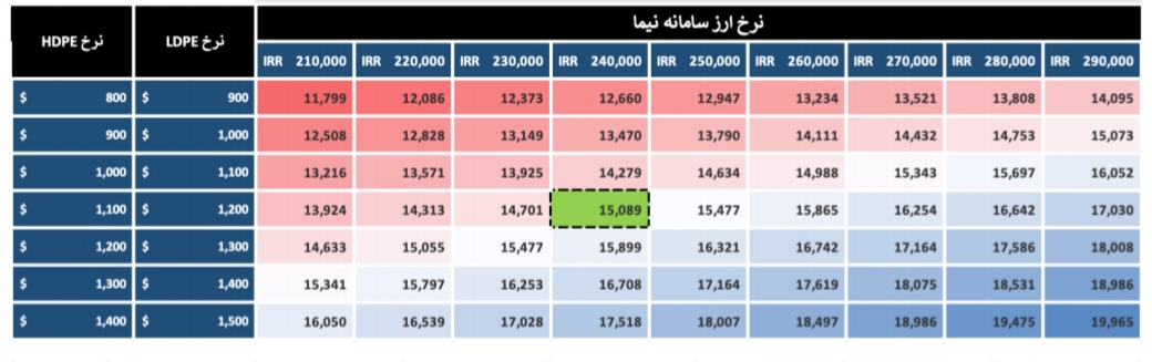 تحلیل بنیادی صنعت پتروشیمی 