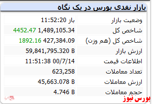 شاخص هم وزن همراه با رشد ۱۸۰۰ واحدی است