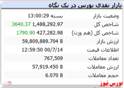 سبزپوشی شاخص کل در آخرین روز کاری