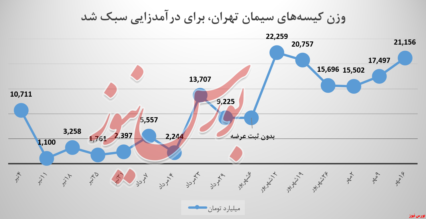 سیمان تهران بورس نیوز