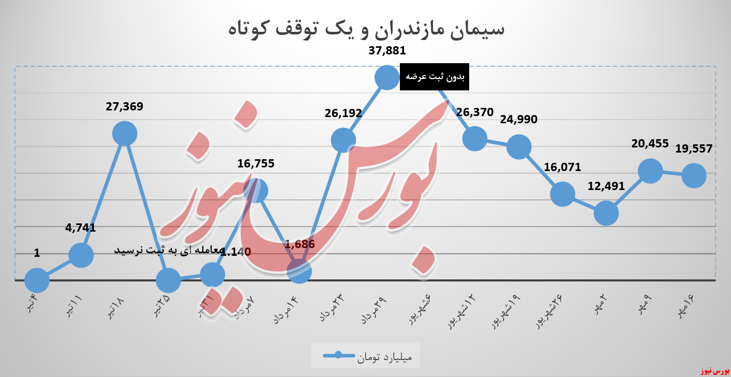 سیمان مازندران سمازن بورس نیوز