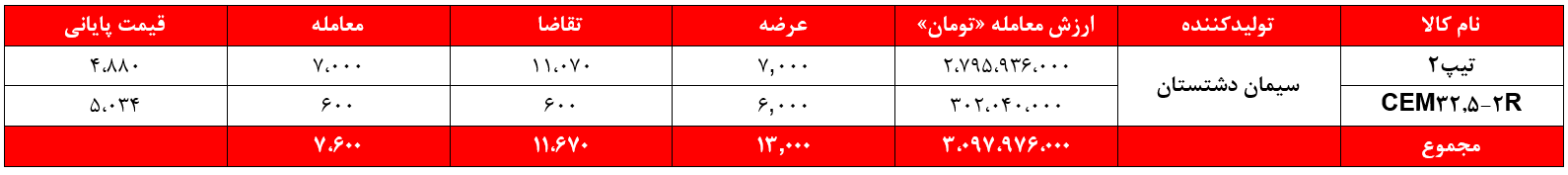 سدشت سیمان دشتستان بورس نیوز