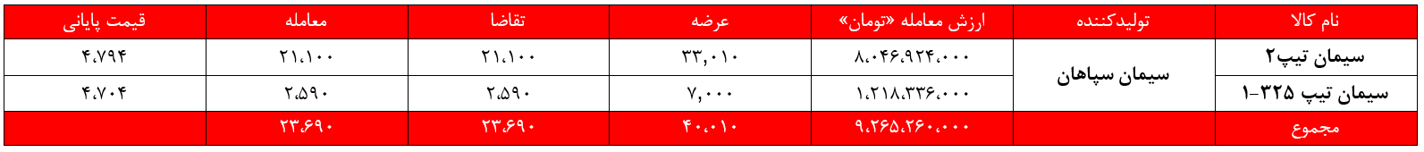 سیمان سپاهان سپاها بورس نیوز