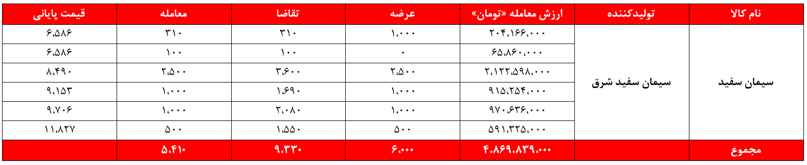 سشرق سیمان سفید شرق بورس نیوز