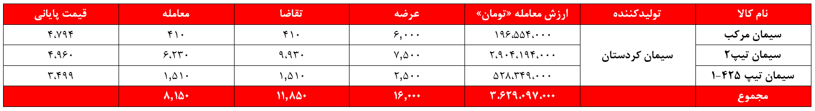 سکرد سیمان کردستان بورس نیوز