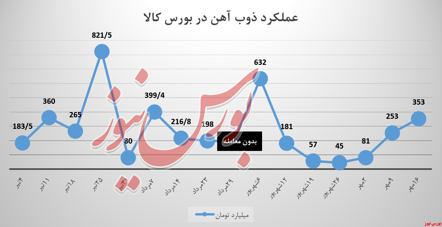 ذوب آهن بورس کالا بورس نیوز