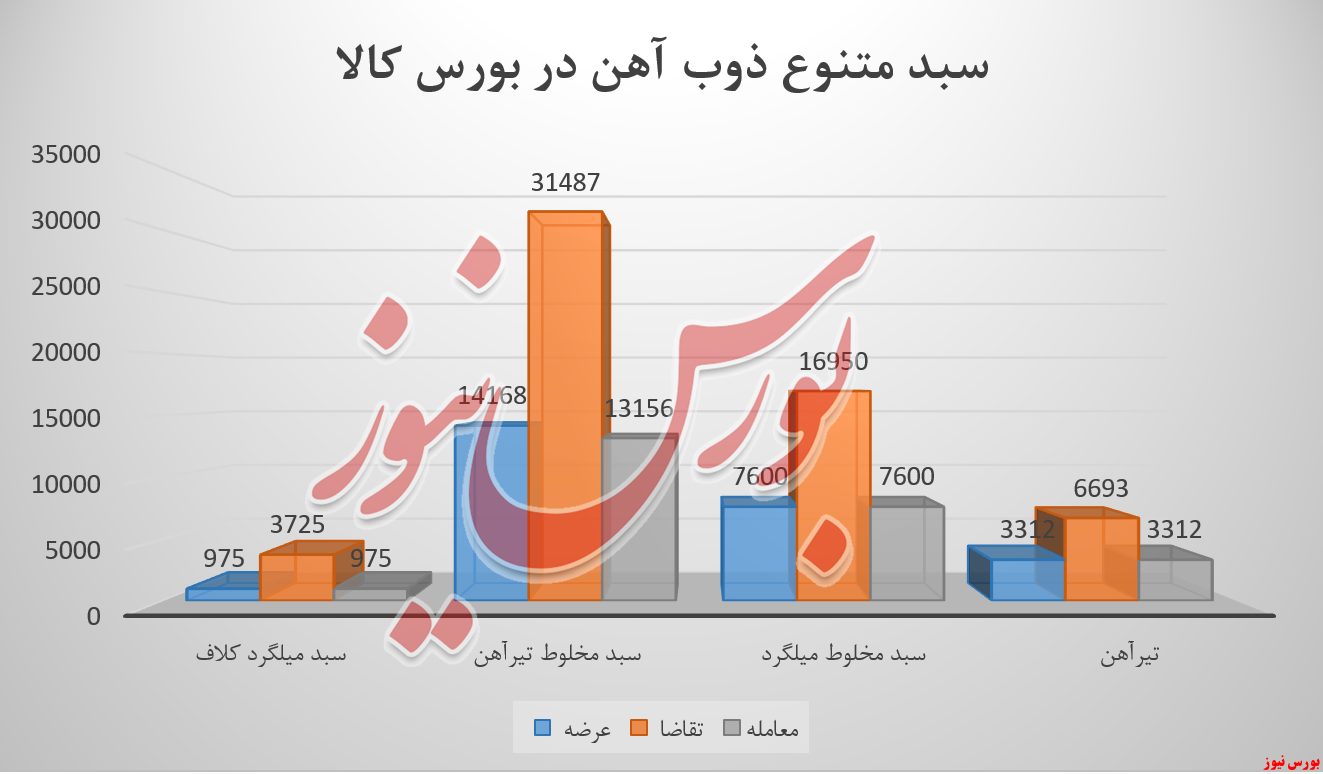 ذوب آهن بورس کالا بورس نیوز