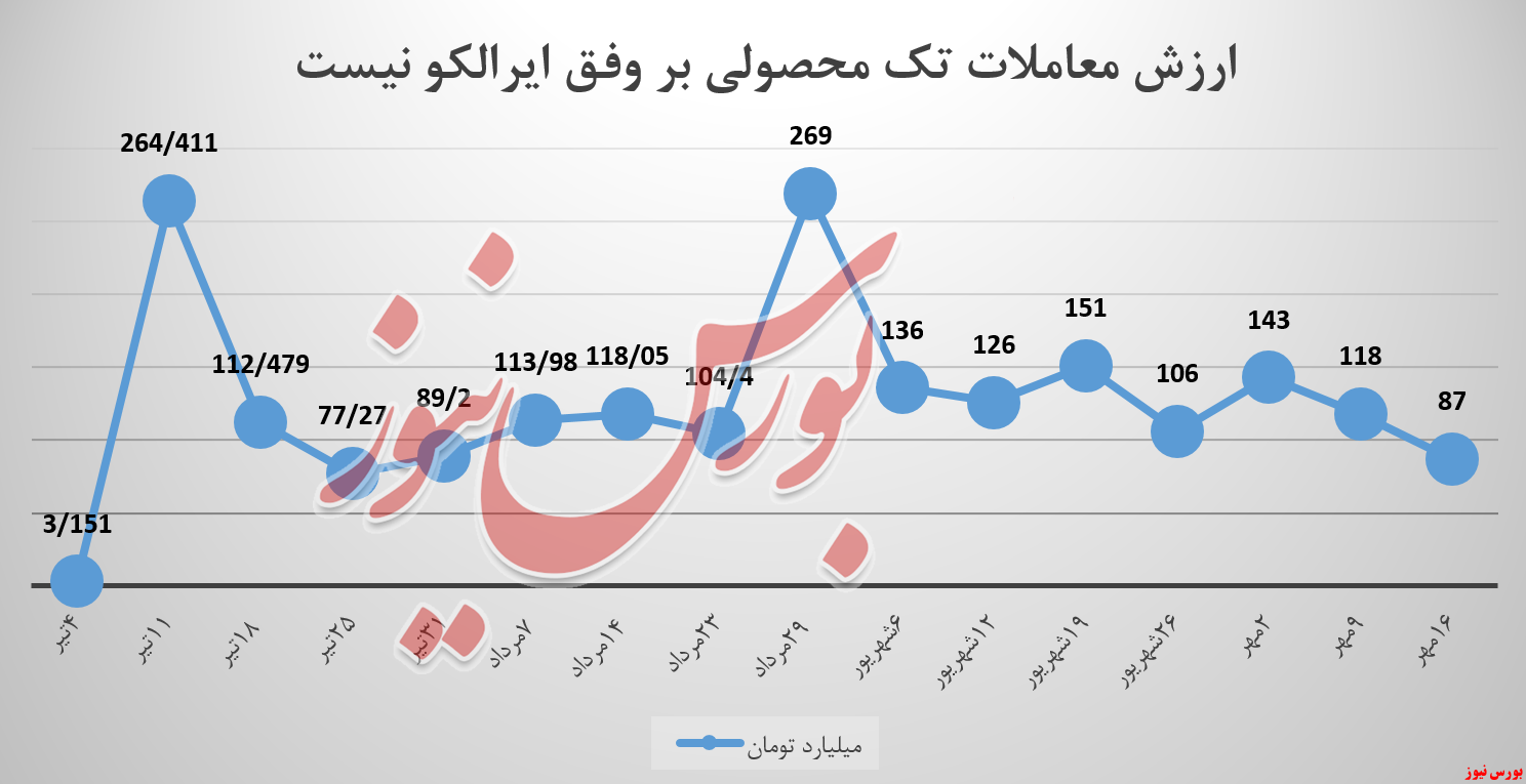 آلومینیوم ایران ایرالکو بورس نیوز بورس کالا