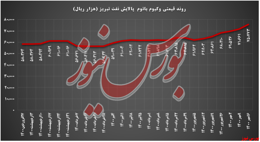 روند قیمتی وکیوم باتوم شبریز+بورس نیوز