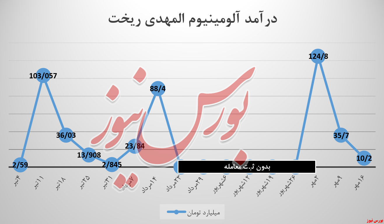 آلومینیوم المهدی بورس کالا بورس نیوز