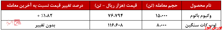 عملکرد هفتگی شتران+بورس نیوز