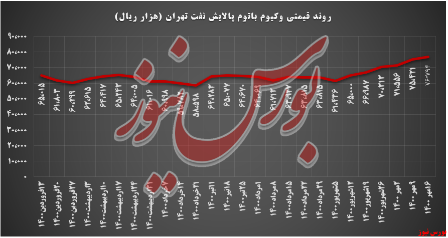 روند نرخ وکیوم باتوم شتران+بورس نیوز