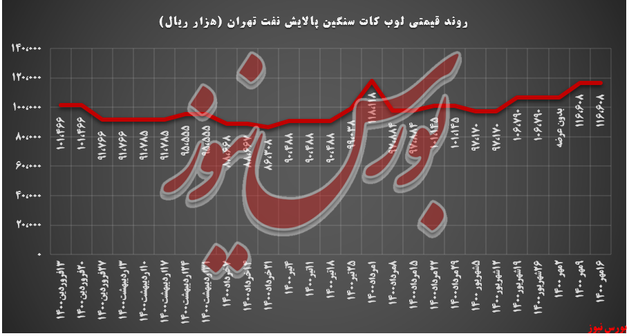 شتران با کاهش تقاضا ۲,۱۸۰ تنی همراه بودروند نرخ لوب کات سنگین شتران+بورس نیوز