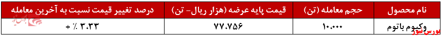 عملکرد هفتگی شراز+بورس نیوز