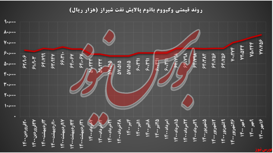 روند قیمتی وکیوم باتوم شراز+بورس نیوز