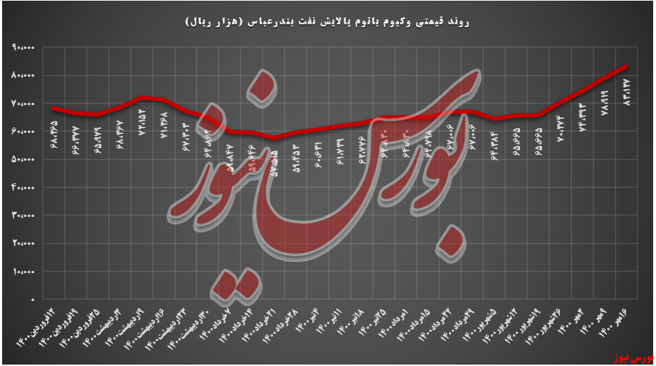 روند قیمتی وکیوم باتوم شبندر+بورس نیوز