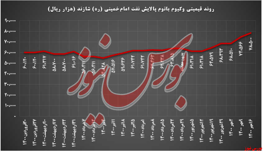 روند قیمتی وکیوم باتوم شازند+بورس نیوز