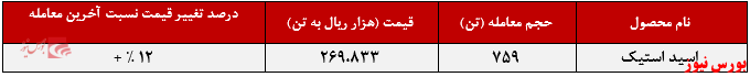 عملکرد هفتگی پتروشیمی فن‌آوران+بورس نیوز