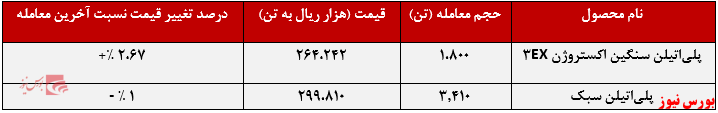 عملکرد هفتگی شکبیر+بورس نیوز