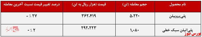 عملکرد هفتگی شاراک+بورس نیوز