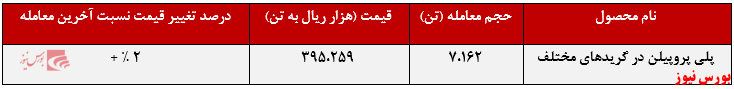 عملکرد هفتگی پلی پروپیلن جم+بورس نیوز