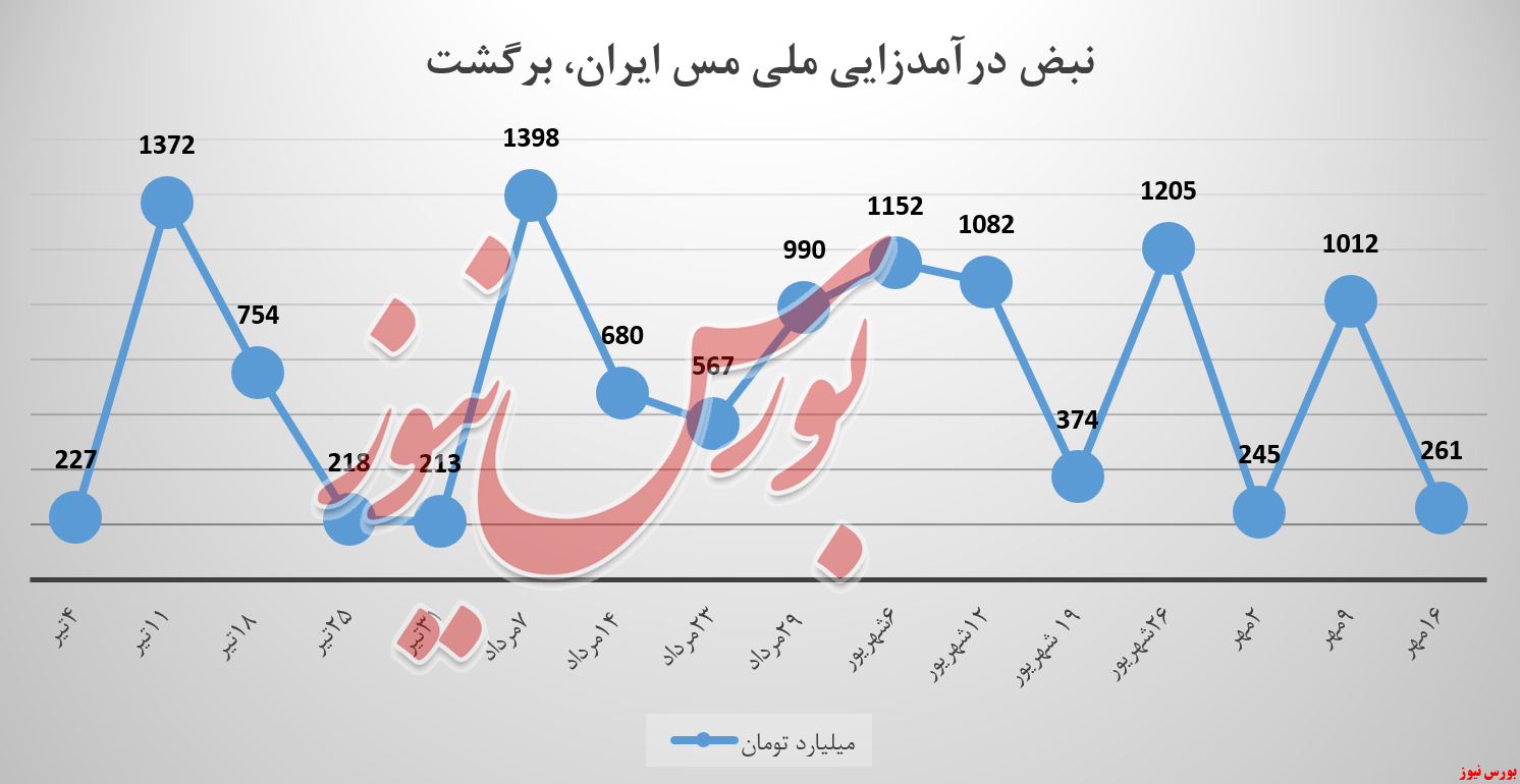 ملی مس ایران فملی بورس کالا بورس نیوز