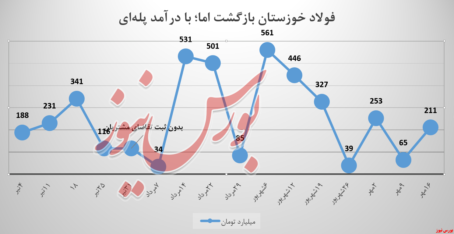 فولاد خوزستان , فخوز , بورس نیوز