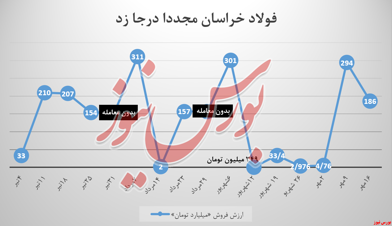 فولاد خوزستان فخوز بورس کالا بورس نیوز