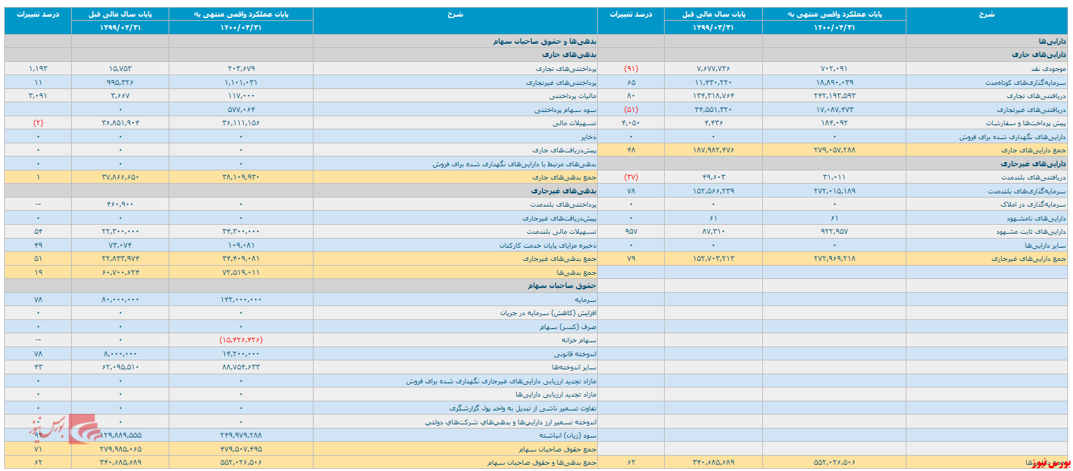 صورت مالی ۱۲ ماهه حسابرسی شده 