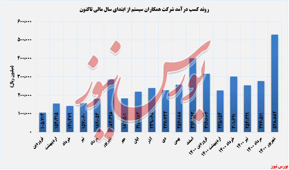 روند کسب درآمدهای همکاران سیستم+بورس نیوز