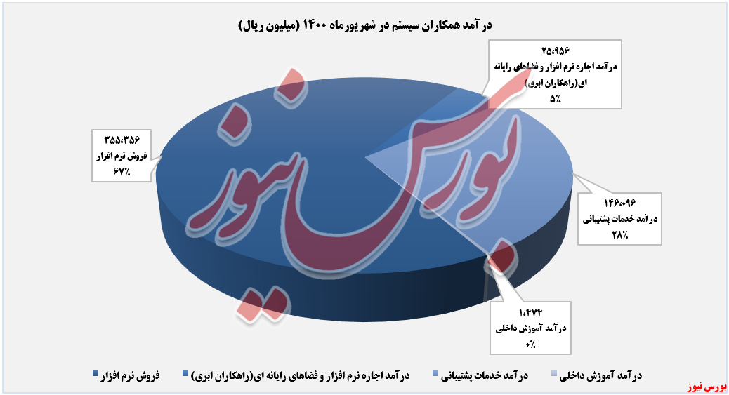 ۶۷ درصد درآمد‌های درامدهای شهریورماه 1400 همکاران سیستم+بورس نیوز