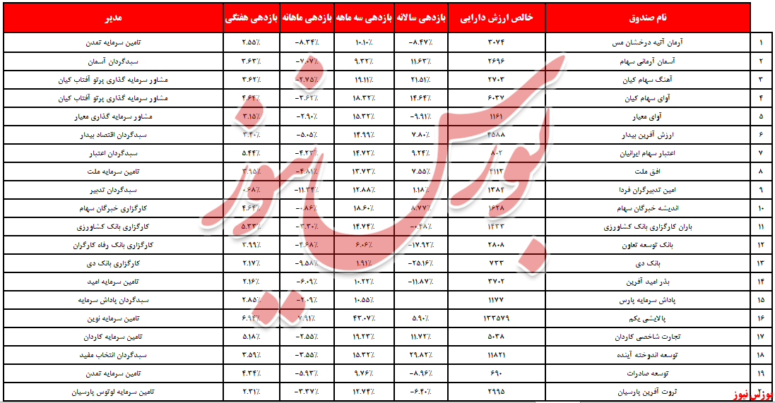 تنها قرمزپوش صندوق‌های سهامی که بود!