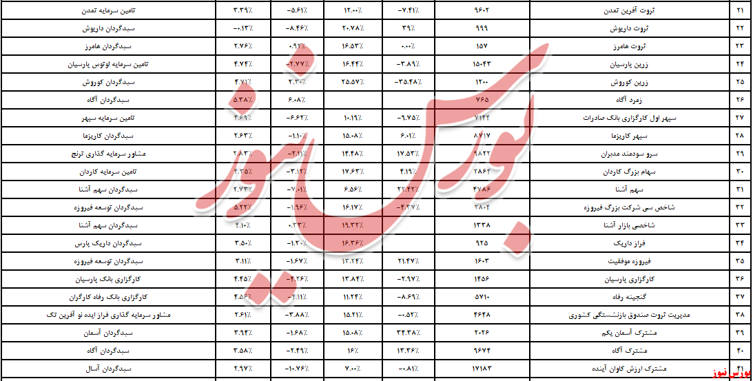 تنها قرمزپوش صندوق‌های سهامی که بود!