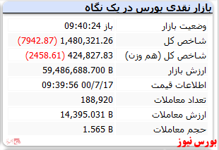 شاخص با افت ۶ هزار واحدی قرمزپوش است