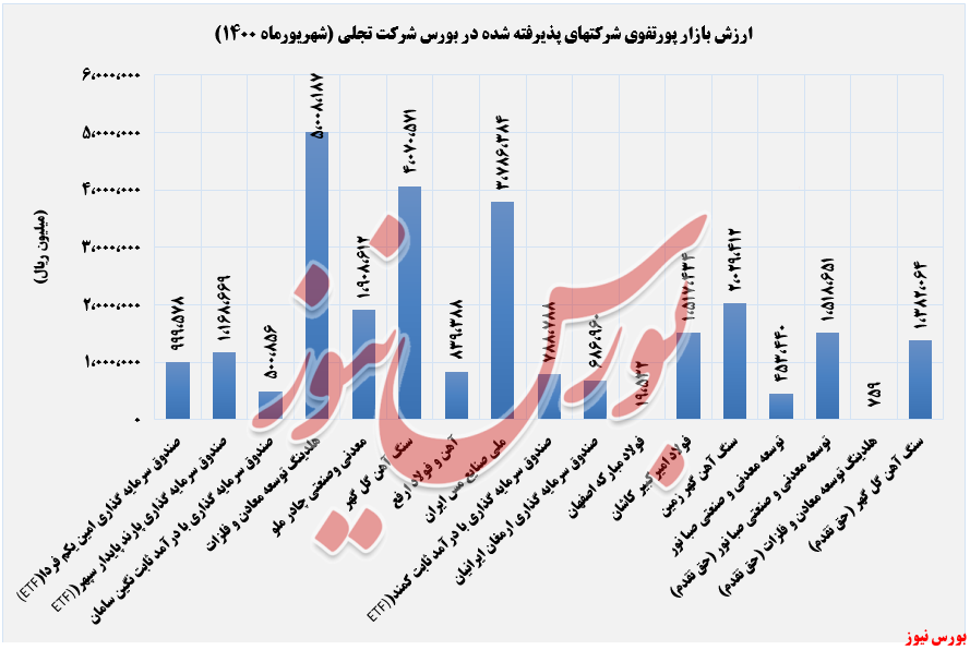 ارزش بازار صورت وضعیت پورتفوی بورسی تجلی در شهریورماه+بورس نیوز