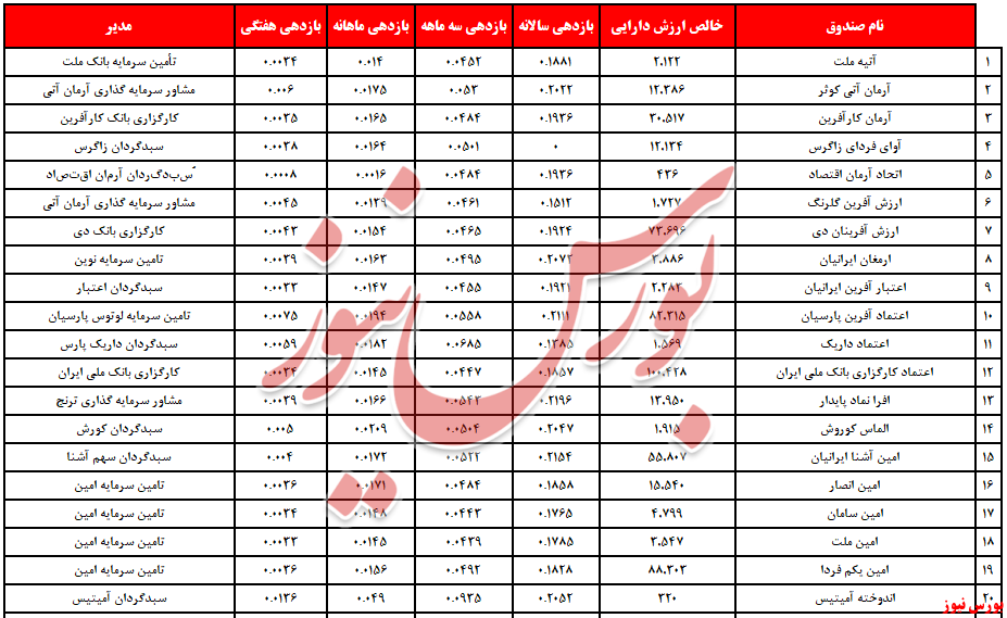 اعتماد به درآمد ثابت‌ها بازگشت/ نقدینگی ۴.۶ همتی به دارایی‌ها افزوده شد