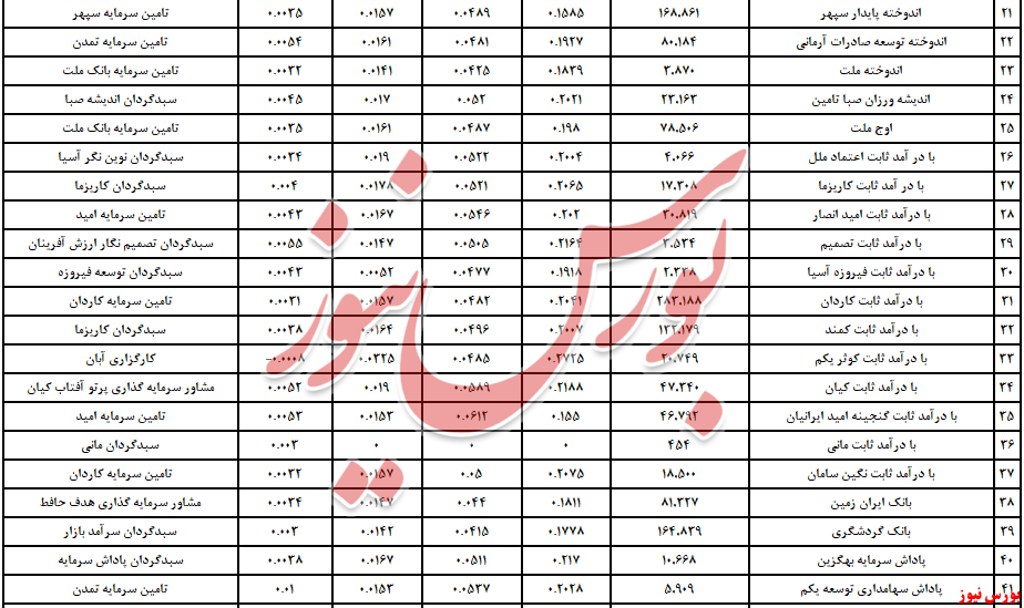 اعتماد به درآمد ثابت‌ها بازگشت/ نقدینگی ۴.۶ همتی به دارایی‌ها افزوده شد