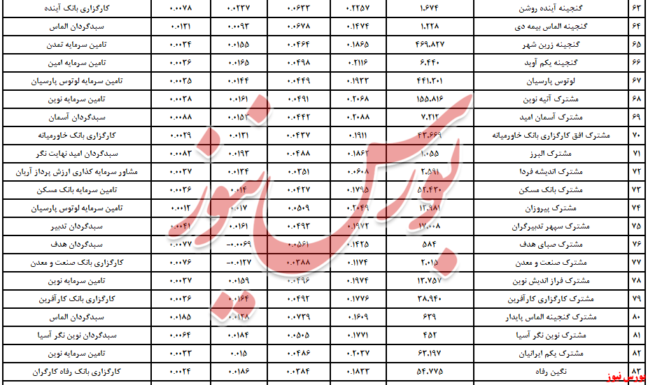 اعتماد به درآمد ثابت‌ها بازگشت/ نقدینگی ۴.۶ همتی به دارایی‌ها افزوده شد