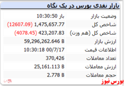 شاخص همچنان منفی است