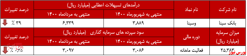 عملکرد ماهانه بانک سینا در شهریورماه+بورس نیوز