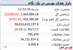 ریزش 22هزار واحدی شاخص در نخستین روز هفته