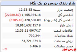 ریزش ۲۲ هزار واحدی شاخص در نخستین روز هفته